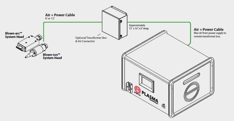 blown-arc-ion-remote-transformer-box Blown-ion™ & Blown-arc™ Remote Transformer