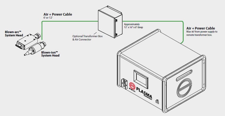 Blown-ion™ & Blown-arc™ Remote Transformer