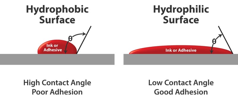 illustration of hydrophilic and hydrophobic surfaces