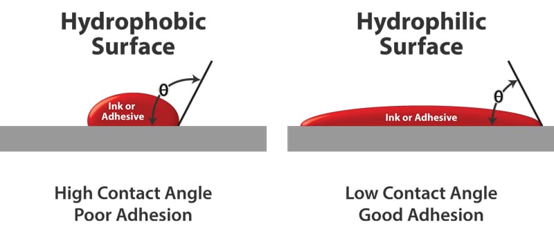 illustration-hydrophobic-hydrophillic-droplets illustration of hydrophilic and hydrophobic surfaces