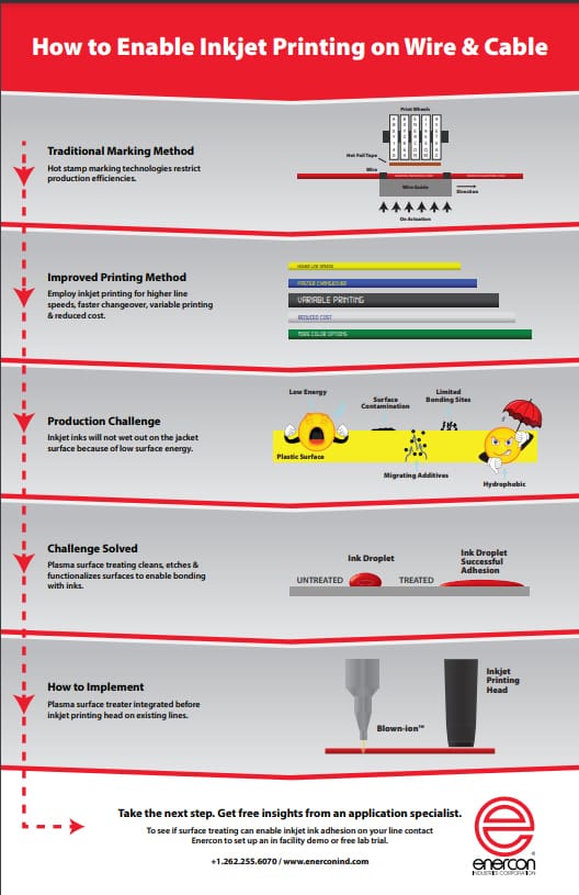 infographic-ink-jet-printing-for-wire-and-cable infographic wire and cable printing