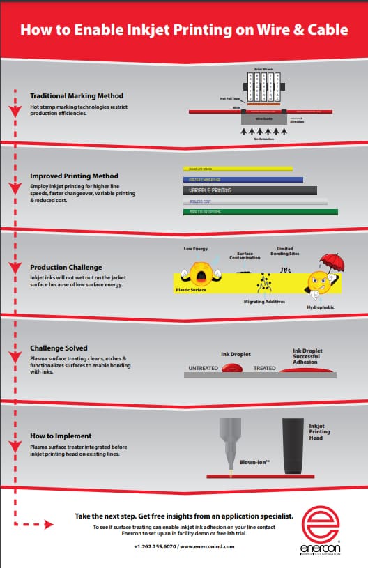 infographic wire and cable printing