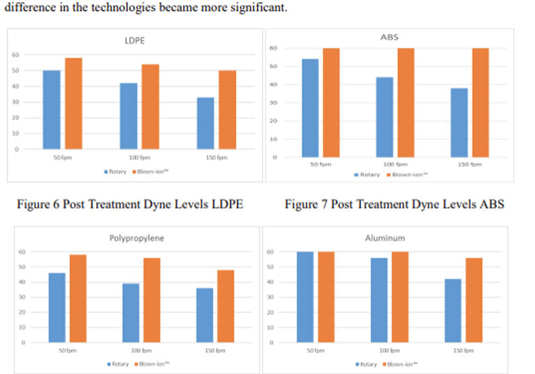 data from blown-ion™ technical paper