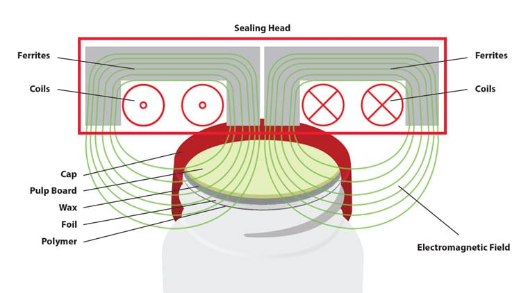 illustration-super-seal-induction-field Induction Seal Eddy Currents