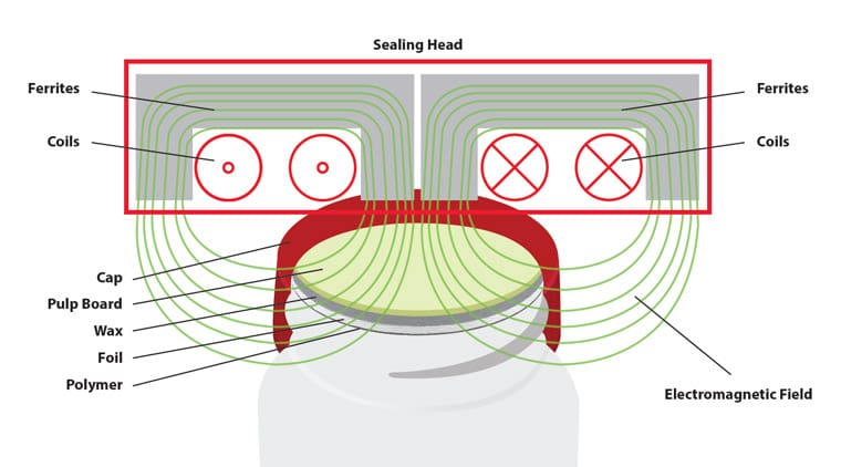 Induction Seal Eddy Currents