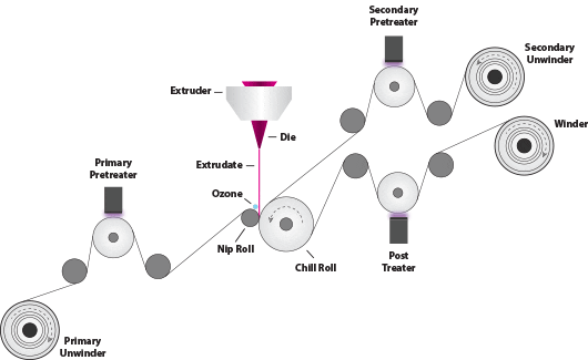 extrusion-coating-line-enercon Extrusion Coating Line Illustration
