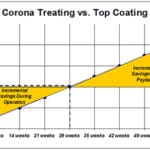 corona-treating-vs-top-coating-graph