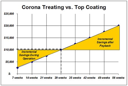 corona-treating-vs-top-coating-graph corona-treating-vs-top-coating-graph