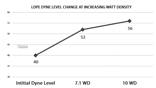 graph-watt-density-to-dyne-comparison-ldpe.j