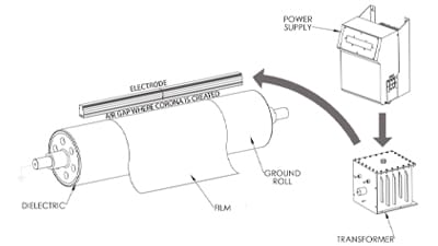 How does a corona treater work & why do I need treatment