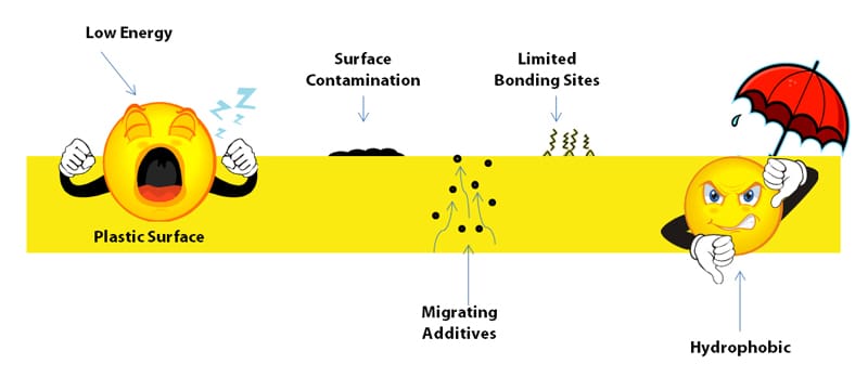 untreated films have low surface energy and migrating additives