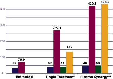 Plasma Synergy Trial Data