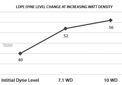 graph-watt-density-to-dyne-comparison-ldpe.j