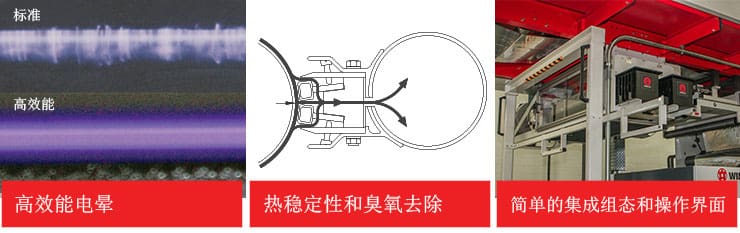 Enercon's - 覆盖辊辊的电晕