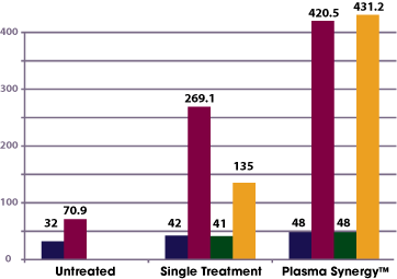 PlasmaSynergy Trial Data